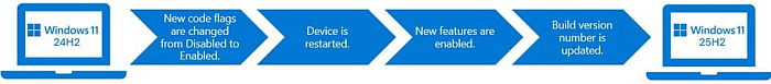 Выход Windows 11 25H2 состоится этой осенью