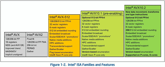 Intel Nova Lake обзаведутся поддержкой инструкций AVX10.2