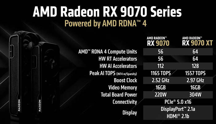 AMD официально представила Radeon RX 9070 и RX 9070 XT с приятными ценами