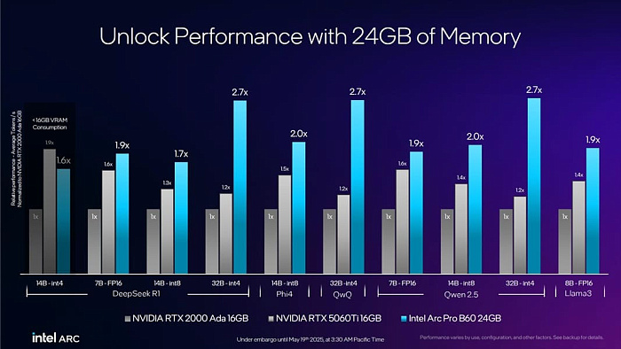 COMPUTEX: Intel анонсировала профессиональные видеокарты Arc Pro B60 и B50