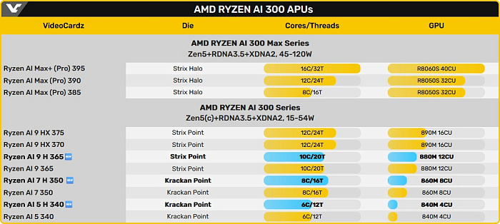AMD представила три мобильных процессора Ryzen AI с необычными названиями
