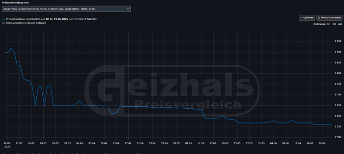 NVIDIA GeForce RTX 5070 дешевеет во многих регионах