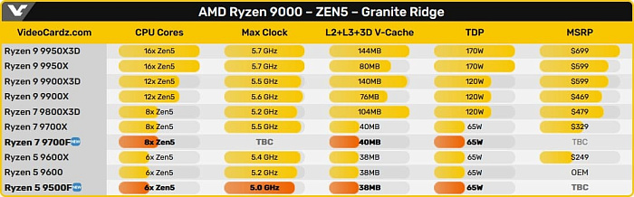 Ryzen 5 9500F и Ryzen 7 9700F появились в первом розничном магазине