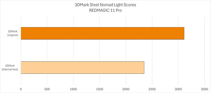 Результаты смартфонов REDMAGIC 11 Pro и 11 Pro+ исключены из базы данных 3DMark