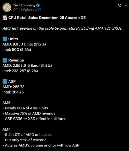 Продажи Ryzen 7 5800X для AM4 сравнялись с Ryzen 7 9800X3D для AM5