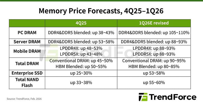 Память DRAM и NAND подорожает вдвое по итогам первого квартала 2026 года