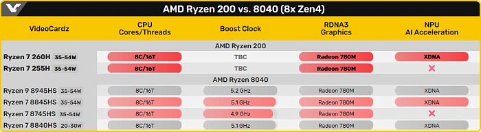 Мобильные AMD Ryzen 7 255/260 будут переименованными Ryzen 7 8745H/8845H