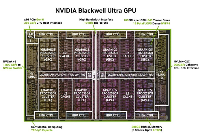NVIDIA подробно рассказала о графическом процессоре GB300 Blackwell Ultra