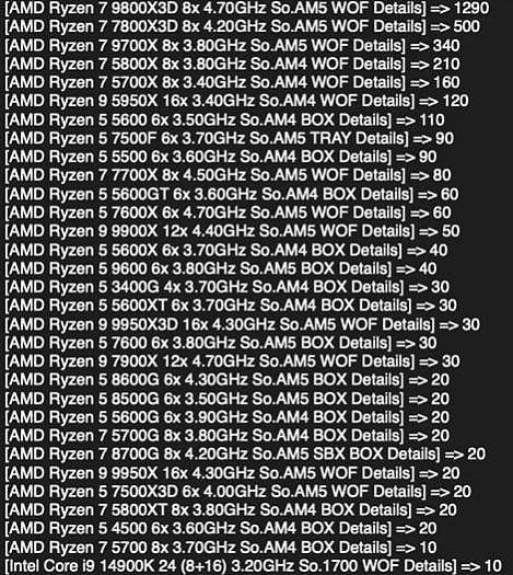 Intel получает менее 5% общей выручки от продажи процессоров в Mindfactory Intel получает менее 5% общей выручки от продажи процессоров в Mindfactory