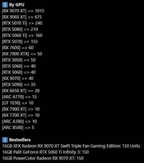 За неделю немецкий магазин Mindfactory продал более 1000 видеокарт Radeon RX 9070 XT