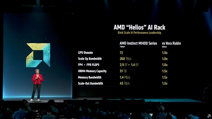 Vera напряглась: Ускоритель AMD Instinct MI400 увидит свет в следующем году
