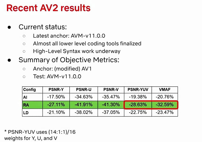 Кодек AV2 требует на 30% меньше битрейта по сравнению с AV1 Кодек AV2 требует на 30% меньше битрейта по сравнению с AV1