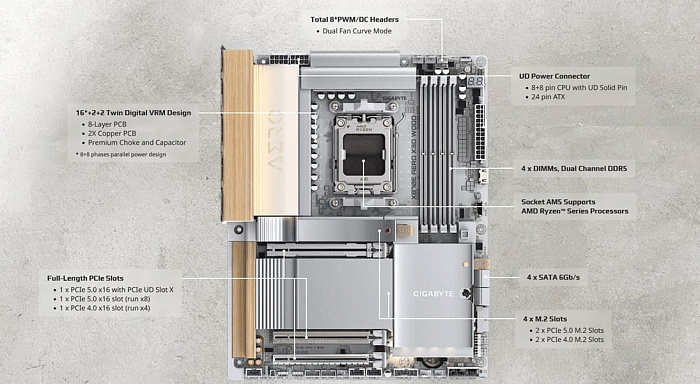 GIGABYTE выпустила материнскую плату X870E AERO X3D WOOD с деревянными вставками