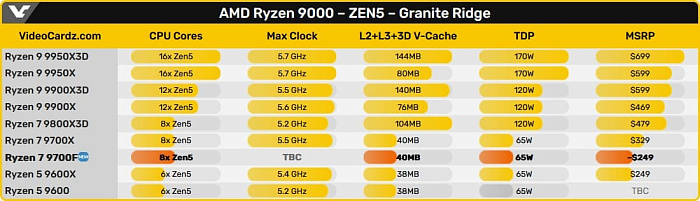 ASUS подтвердила планы AMD по запуску процессора Ryzen 7 9700F