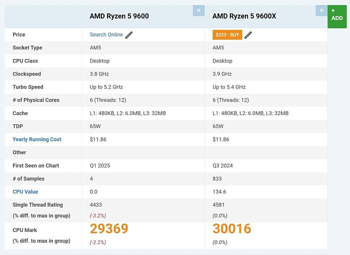 Ryzen 5 9600 почти идентичен 9600X в PassMark