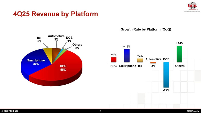 Более половины дохода TSMC поступает от искусственного интеллекта Более половины дохода TSMC поступает от искусственного интеллекта