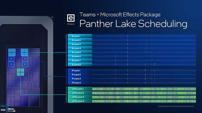 Глубокий взгляд на представление мобильных процессоров Intel Panther Lake
