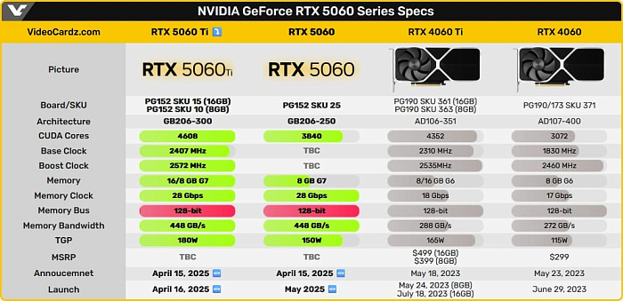 NVIDIA не стала менять ширину шины у GeForce RTX 5060/Ti