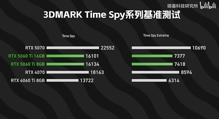 Первые обзоры подтверждают лидерство GeForce RTX 5060 Ti 16GB над RTX 5060 Ti 8GB