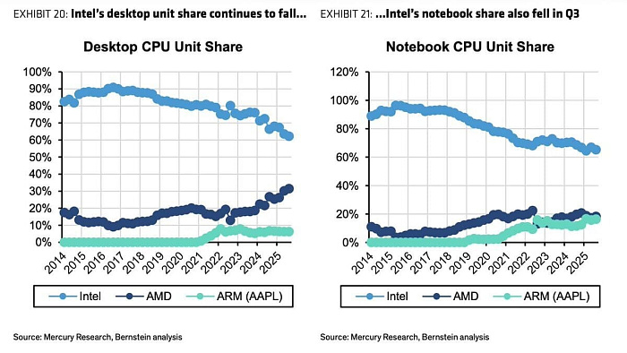 Apple занимает практически такую же долю рынка ноутбуков, как и AMD