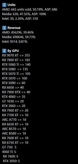 Radeon RX 9070 XT всё ещё остаётся лидером среди немецких геймеров