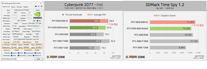 GeForce RTX 5050 оказалась хуже Arc B580 в первом тестировании