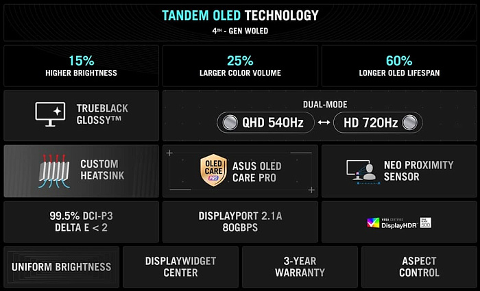 Двухрежимный монитор ASUS ROG Swift OLED PG27AQWP-W предлагает частоту обновления до 720 Hz