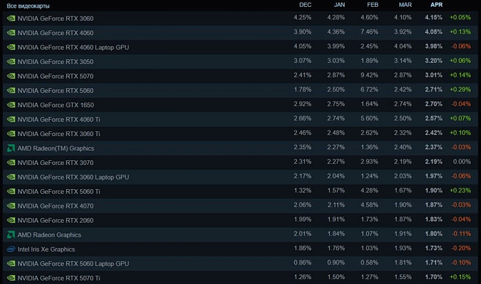 Видеокарта начального уровня GeForce RTX 5050 дебютировала в Steam с долей 0.17%
