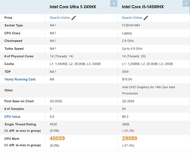 Core Ultra 5 245HX демонстрирует 38% превосходство над Core i5-14500HX
