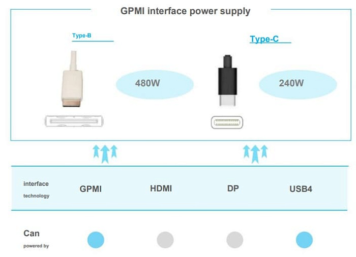 Новый интерфейс GPMI во всем превосходит DisplayPort и HDMI