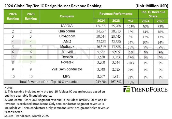 NVIDIA зарабатывает половину от 10 лучших разработчиков микросхем