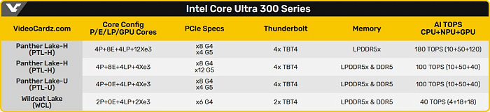 Изучаем подробные спецификации мобильных процессоров Intel Panther и Wildcat Lake  