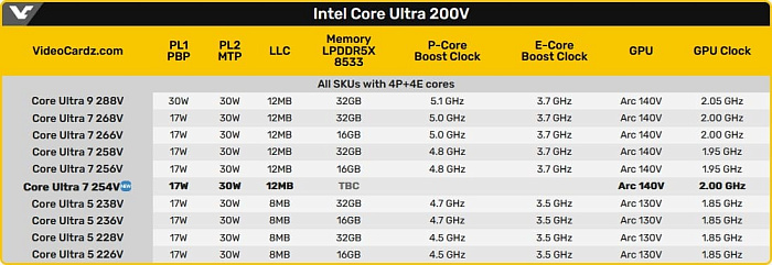 Процессор Intel Core Ultra 7 254V отметился в нескольких сетевых бенчмарках