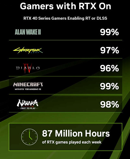 Технологии NVIDIA RTX присутствуют в 500 играх и приложениях — i2HARD