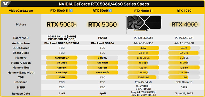 Слух: GeForce RTX 5060/Ti будут анонсированы в течение 10 дней
