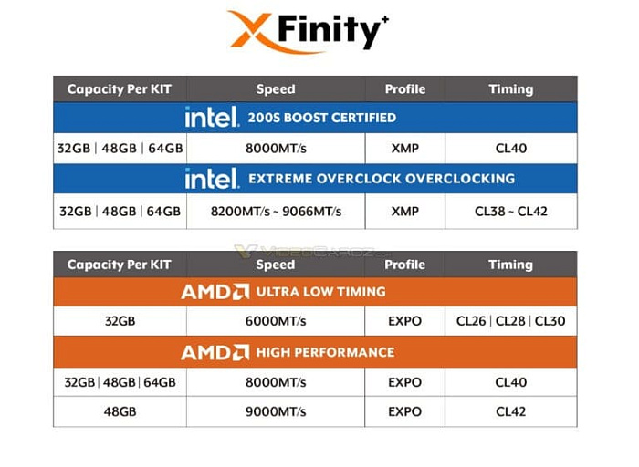 v-color анонсировала комплекты памяти Xfinity + с OLED-экраном и скоростью до 9066 MT/s