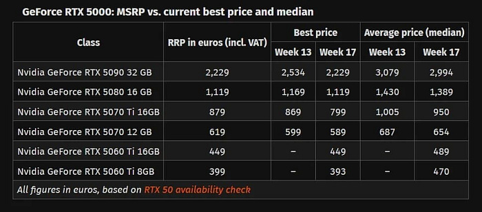 NVIDIA поработала над ценами GeForce RTX 5000 в Германии – большинство ниже РРЦ