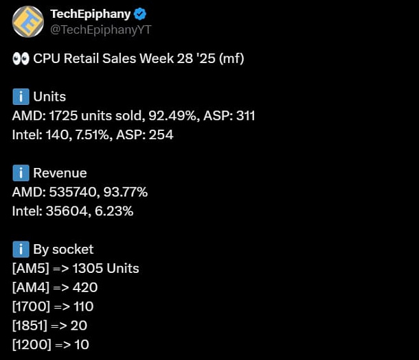 За прошлую неделю AMD продала в 12 раз больше процессоров, чем Intel