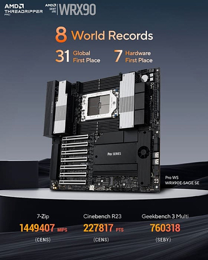Разогнанный AMD Threadripper PRO 9995WX установил 8 мировых рекордов