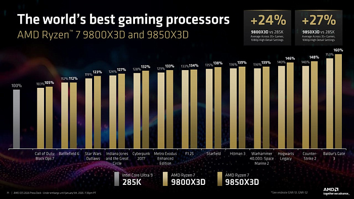 CES 2026: AMD выпустила Ryzen 7 9850X3D &ndash; прокачанный игровой флагман