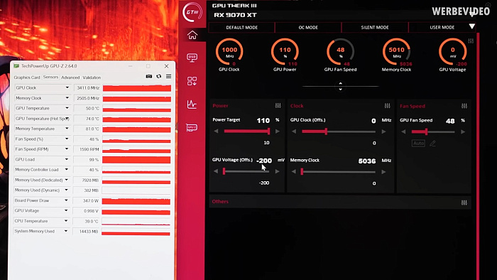Андервольтинг Radeon RX 9070 XT обеспечивает значительный рост частоты