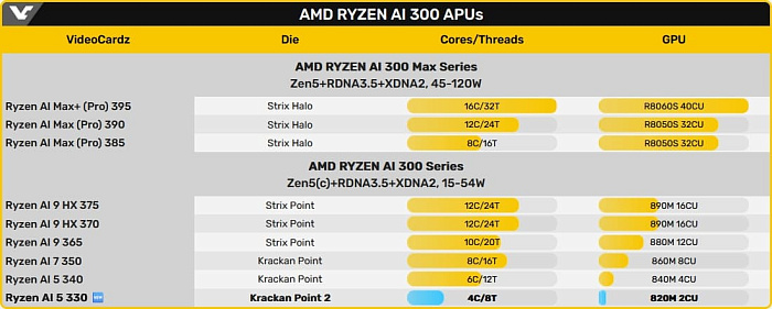 AMD Ryzen AI 5 330 с одним P-ядром вошёл в семейство Krackan Point 2