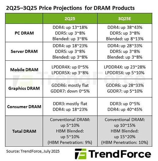  До конца третьего квартала ценник на память DDR4 увеличится до 40%