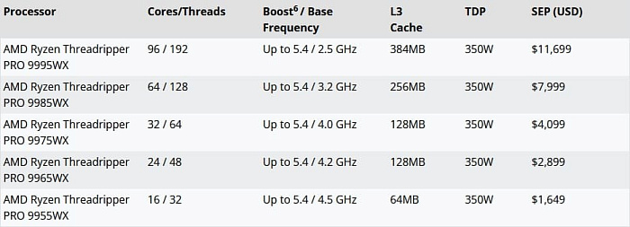 AMD запустила семейство Threadripper PRO 9000WX – флагман оценён в $11 700