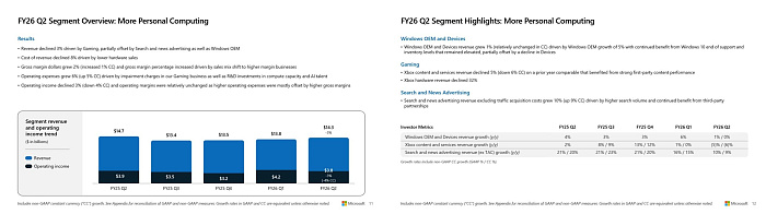 Выручка с продажи консолей Microsoft Xbox Series S и X сократилась на 32%
