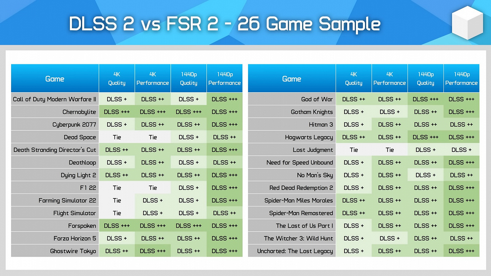 Качество AMD FSR 2 и NVIDIA DLSS 2 сравнили в 26 играх — i2HARD