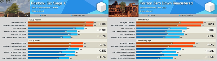 Первые обзоры Ryzen 7 9850X3D: чуть больше производительность, заметно больше жор Первые обзоры Ryzen 7 9850X3D: чуть больше производительность, заметно больше жор