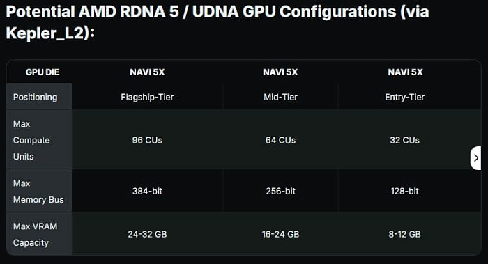 Видеокарты на AMD RDNA 5/UDNA могут получить до 96 вычислительных блоков и 384-битную шину