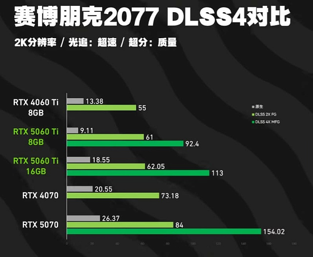 Первые обзоры подтверждают лидерство GeForce RTX 5060 Ti 16GB над RTX 5060 Ti 8GB