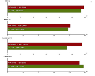 Radeon RX 7650 GRE примерно на 7% лучше GeForce RTX 4060    